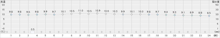 足寄(>2023年10月29日)のアメダスグラフ