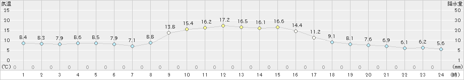 大岸(>2023年10月29日)のアメダスグラフ