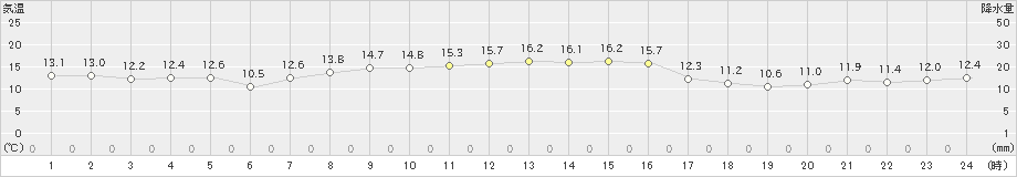 熊石(>2023年10月29日)のアメダスグラフ