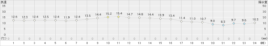 米岡(>2023年10月29日)のアメダスグラフ