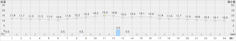 十和田(>2023年10月29日)のアメダスグラフ