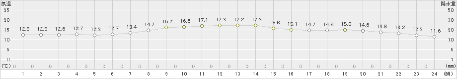大船渡(>2023年10月29日)のアメダスグラフ