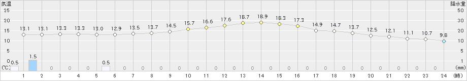 古川(>2023年10月29日)のアメダスグラフ