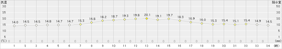 北茨城(>2023年10月29日)のアメダスグラフ