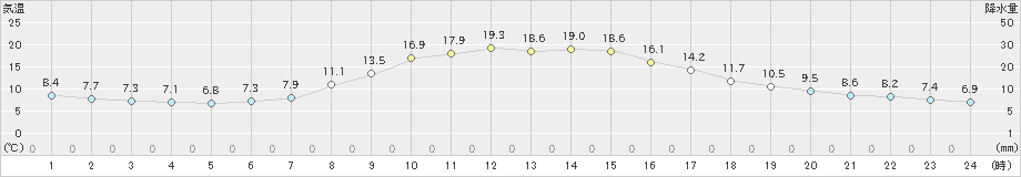 大子(>2023年10月29日)のアメダスグラフ