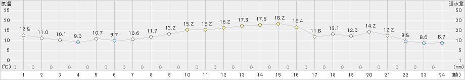 塩谷(>2023年10月29日)のアメダスグラフ
