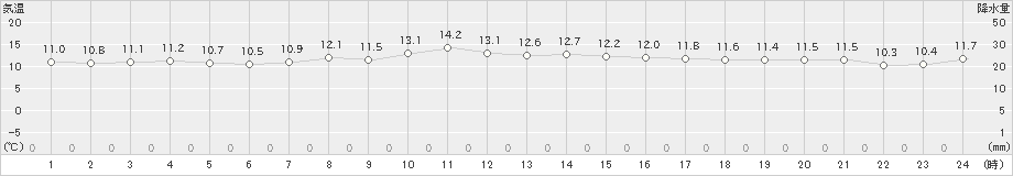 みなかみ(>2023年10月29日)のアメダスグラフ