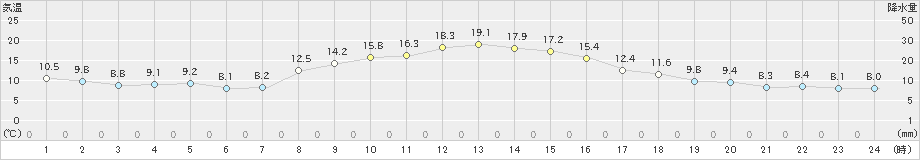 西野牧(>2023年10月29日)のアメダスグラフ