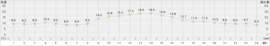 神流(>2023年10月29日)のアメダスグラフ