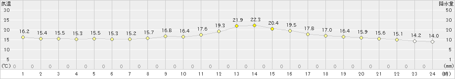 熊谷(>2023年10月29日)のアメダスグラフ