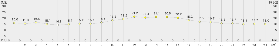 鳩山(>2023年10月29日)のアメダスグラフ