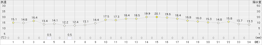 所沢(>2023年10月29日)のアメダスグラフ