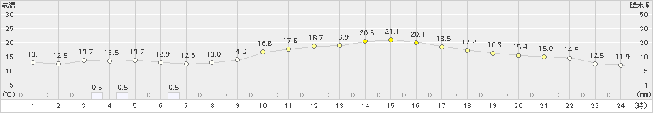 府中(>2023年10月29日)のアメダスグラフ