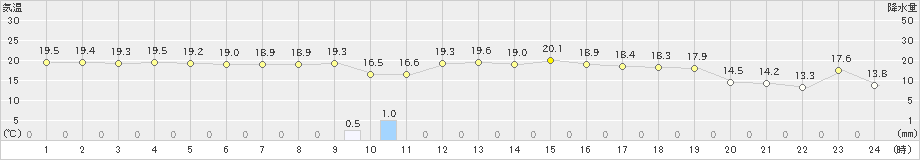 新島(>2023年10月29日)のアメダスグラフ