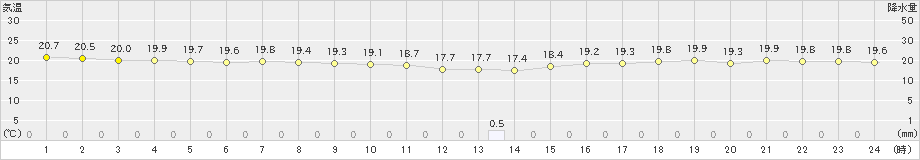 三宅島(>2023年10月29日)のアメダスグラフ