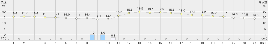 船橋(>2023年10月29日)のアメダスグラフ