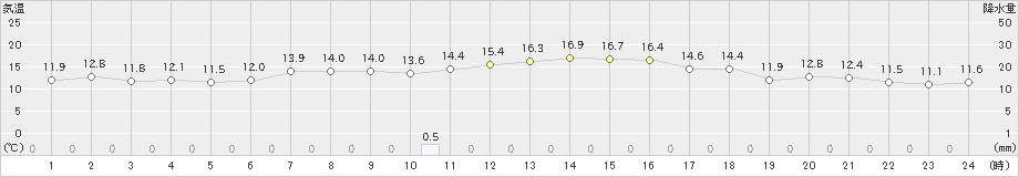 佐倉(>2023年10月29日)のアメダスグラフ