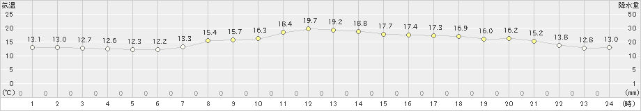 横芝光(>2023年10月29日)のアメダスグラフ