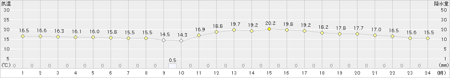 千葉(>2023年10月29日)のアメダスグラフ