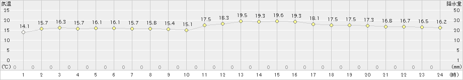 木更津(>2023年10月29日)のアメダスグラフ