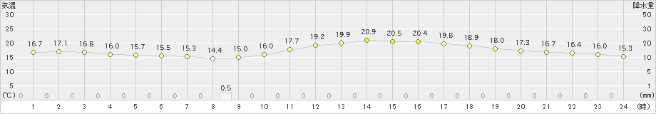 横浜(>2023年10月29日)のアメダスグラフ