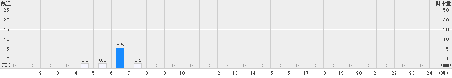 平塚(>2023年10月29日)のアメダスグラフ