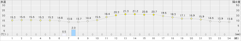 辻堂(>2023年10月29日)のアメダスグラフ