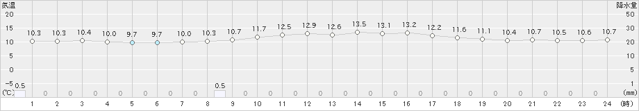 飯山(>2023年10月29日)のアメダスグラフ