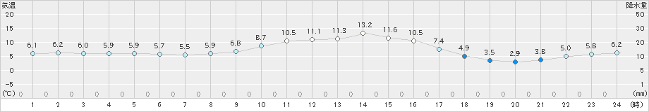 軽井沢(>2023年10月29日)のアメダスグラフ