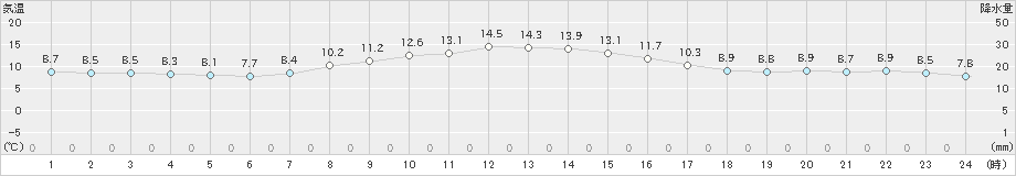 立科(>2023年10月29日)のアメダスグラフ