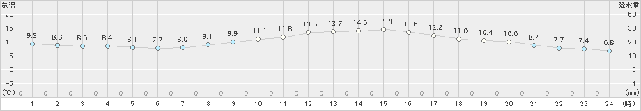 諏訪(>2023年10月29日)のアメダスグラフ