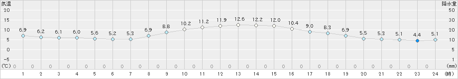 原村(>2023年10月29日)のアメダスグラフ