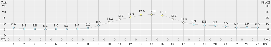 南木曽(>2023年10月29日)のアメダスグラフ