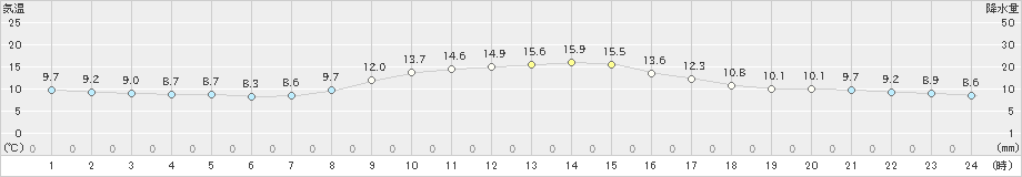 飯島(>2023年10月29日)のアメダスグラフ