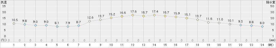 飯田(>2023年10月29日)のアメダスグラフ