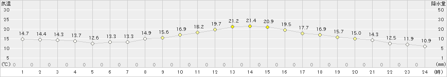 甲府(>2023年10月29日)のアメダスグラフ