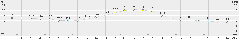 切石(>2023年10月29日)のアメダスグラフ