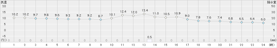 井川(>2023年10月29日)のアメダスグラフ