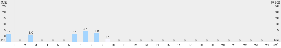 有東木(>2023年10月29日)のアメダスグラフ