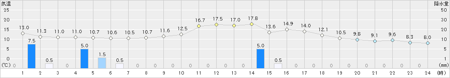 御殿場(>2023年10月29日)のアメダスグラフ