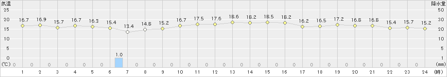 網代(>2023年10月29日)のアメダスグラフ