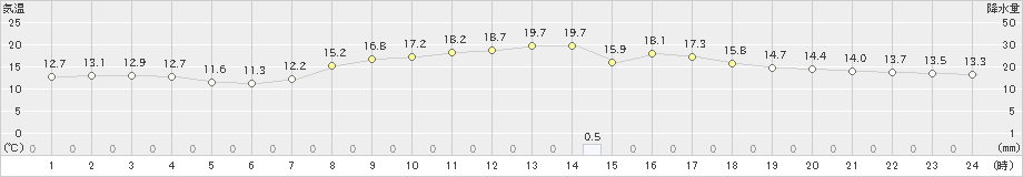 菊川牧之原(>2023年10月29日)のアメダスグラフ