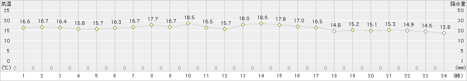 稲取(>2023年10月29日)のアメダスグラフ