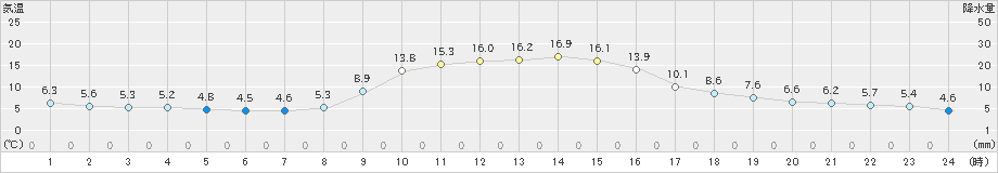 稲武(>2023年10月29日)のアメダスグラフ