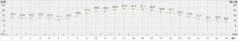 新城(>2023年10月29日)のアメダスグラフ