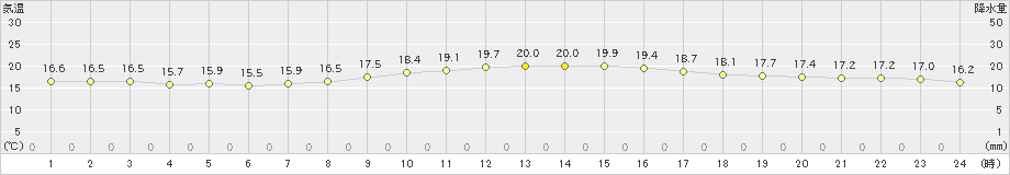 セントレア(>2023年10月29日)のアメダスグラフ