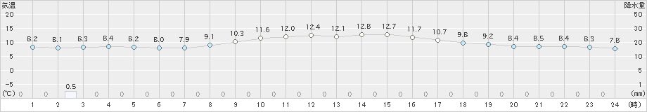 河合(>2023年10月29日)のアメダスグラフ