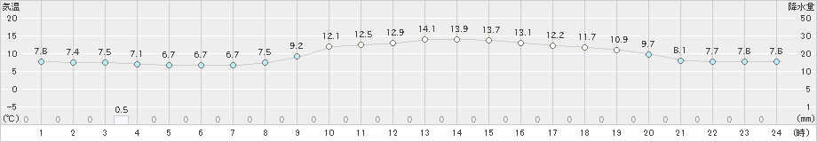 神岡(>2023年10月29日)のアメダスグラフ