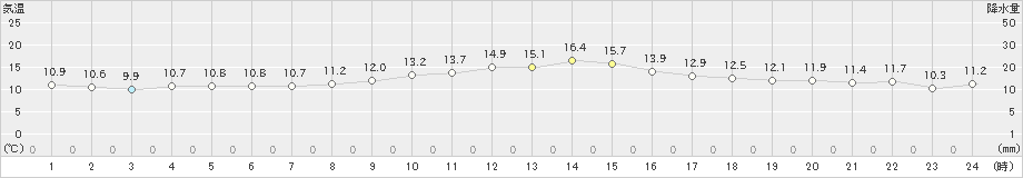 萩原(>2023年10月29日)のアメダスグラフ