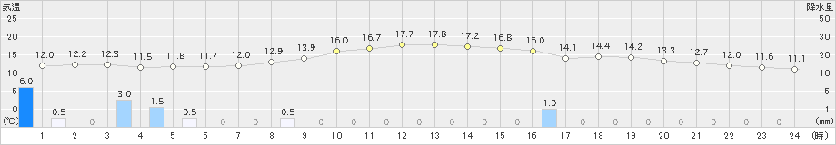 金沢(>2023年10月29日)のアメダスグラフ